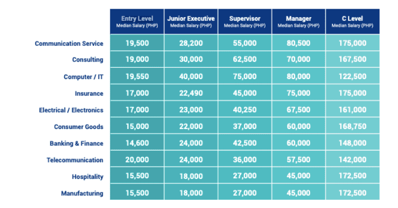 top-10-salaries-in-the-philippines-by-industry-and-job-level-for-2022