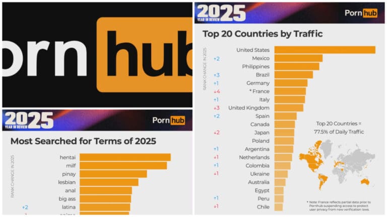 Philippines Holds Third Spot in Global Pornhub Traffic